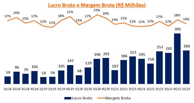 Lucro bruto e margem bruta da 3tentos