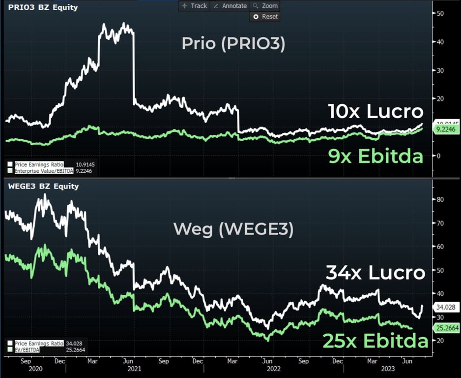 Lucro e Ebitda de PRIO e WEG