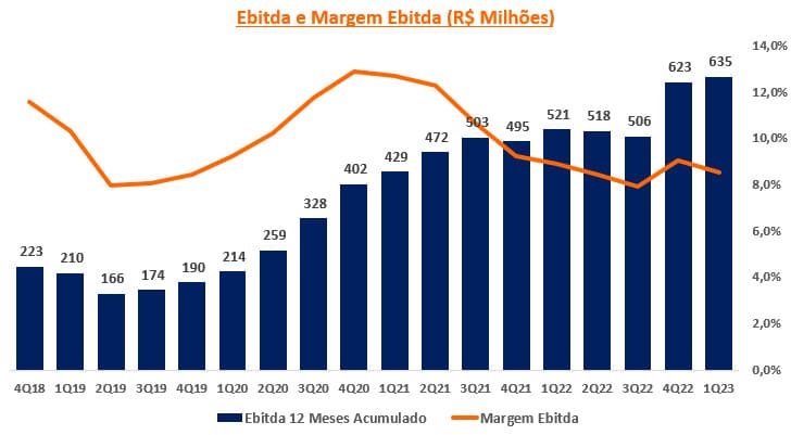 Ebitda e margem Ebitda da 3tentos