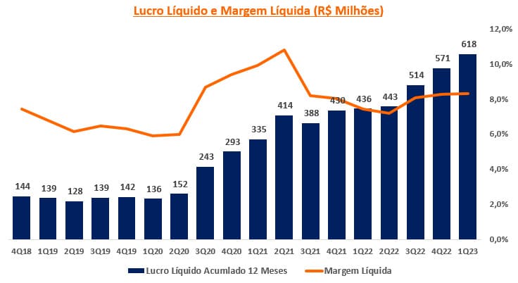 Lucro e margem líquida da 3Tentos