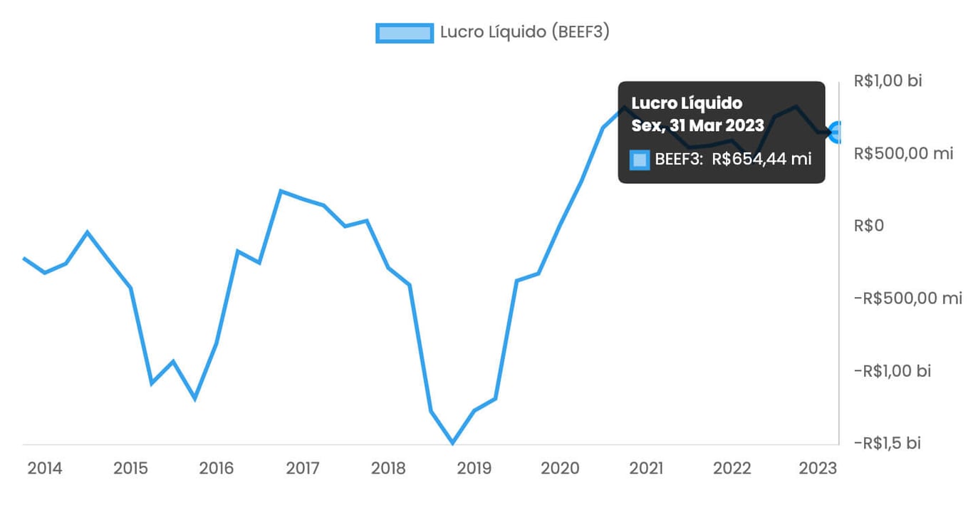 Lucro líquido de BEEF3