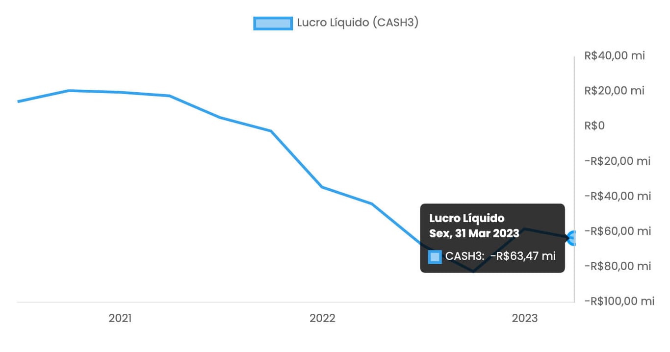  Lucro líquido de CASH3