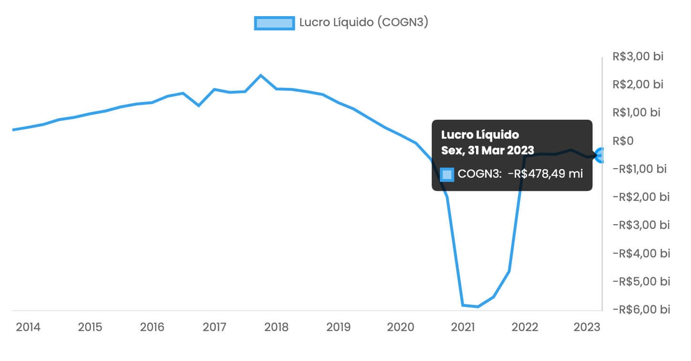 Lucro líquido de COGN3