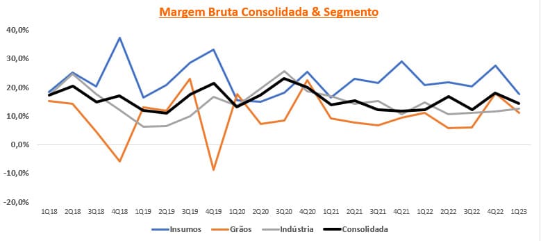 Lucro bruto e margens brutas consolidada por segmento da 3Tentos