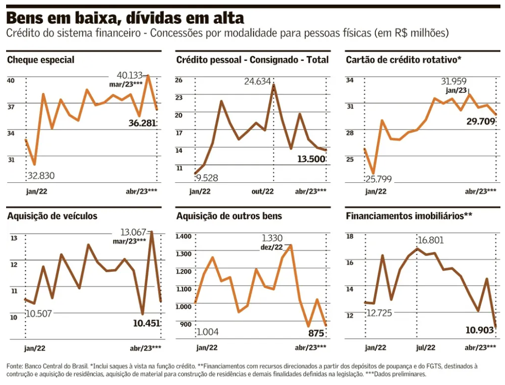 Modalidades de crédito e concessões