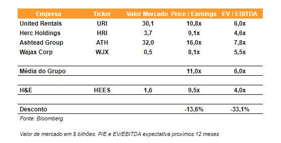 Múltiplos da H&E comparado aos principais concorrentes