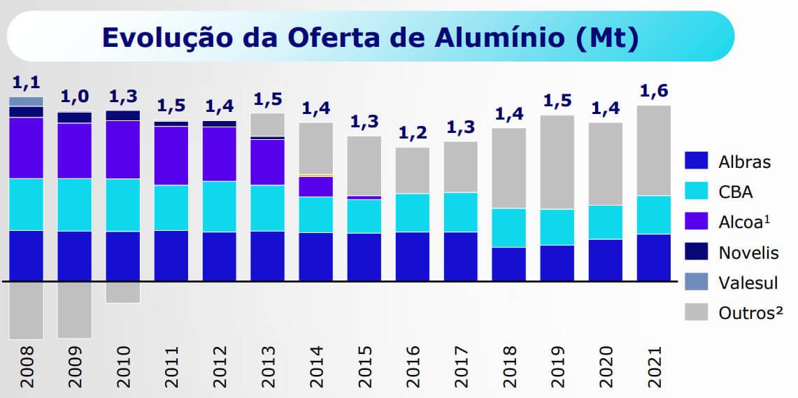 Oferta de alumínio da CBA e seus concorrentes. 