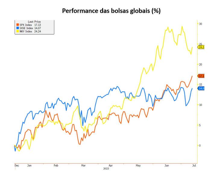 Performance das bolsas globais em 2023