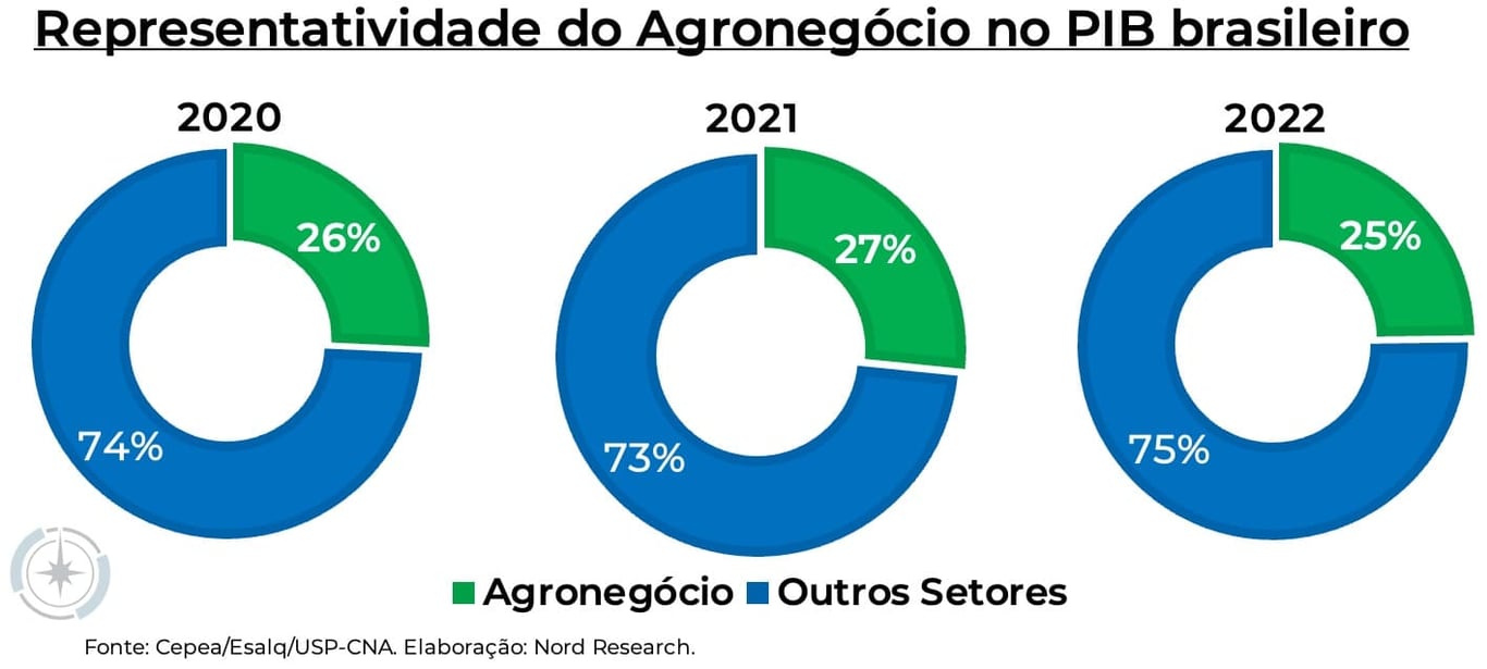 Representatividade do agronegócio no PIB brasileiro