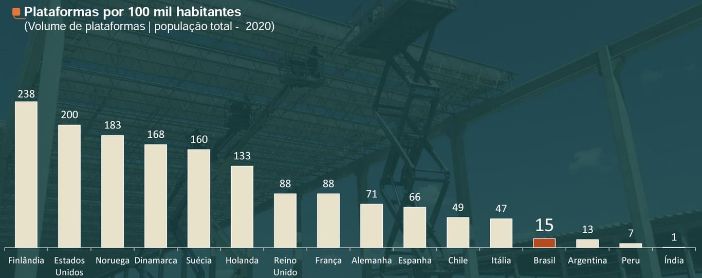 Plataformas elevatórias em países do mundo