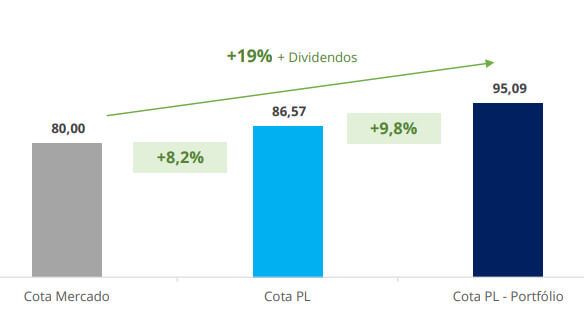 Valorização potencial do RBRF11