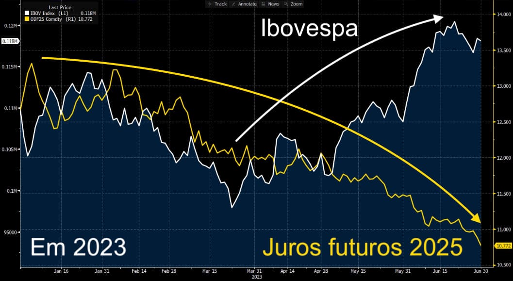 Ibovespa versus precificação juros futuros 2025