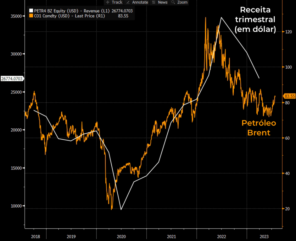 Preço do Brent e receita da Petrobras no 2T23