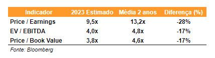 Valuation ações da HEES