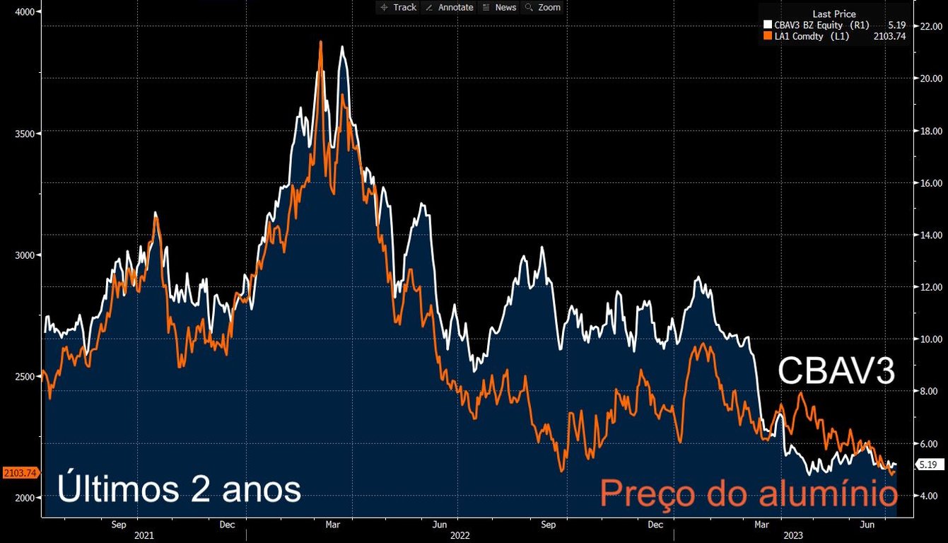 Preços do alumínio e cotações da CBAV3 nos últimos dois anos.