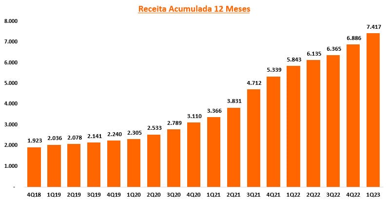 Receita acumulada de 12 meses da 3tentos