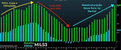 Receita e Ebitda acumulado dos últimos 12 meses da Mills