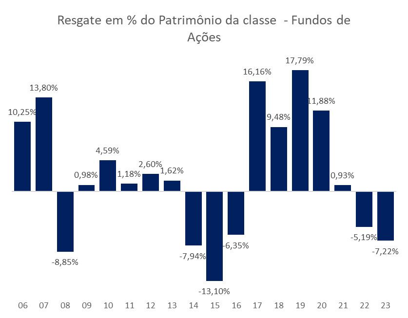 Resgate em Fundos de Ações