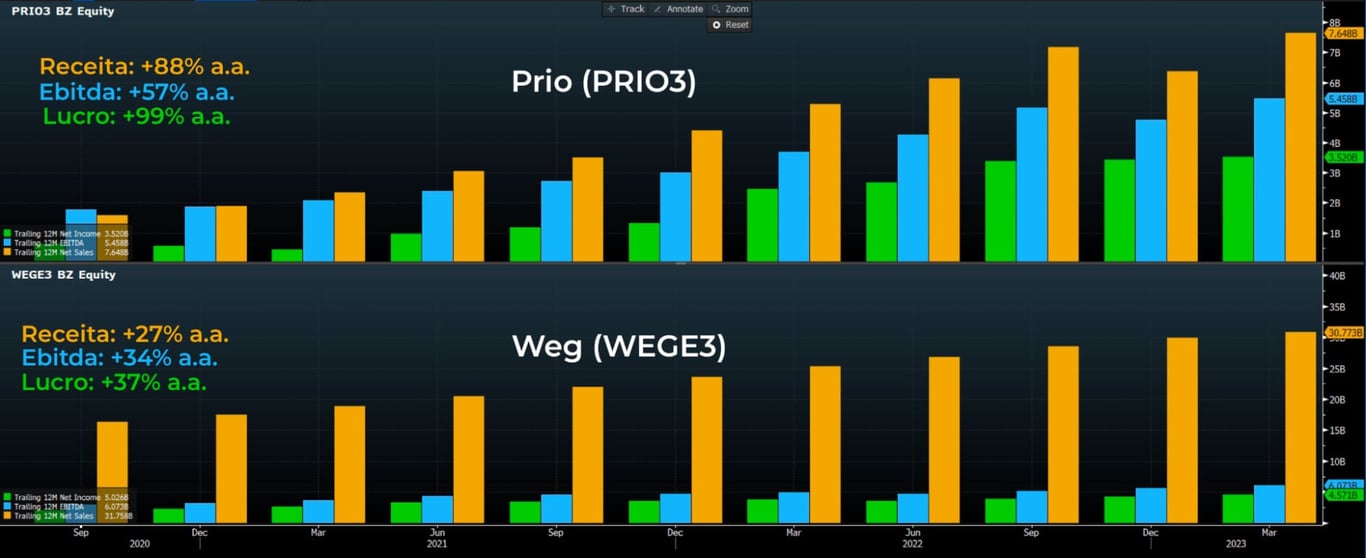 Resultados de PRIO e WEG