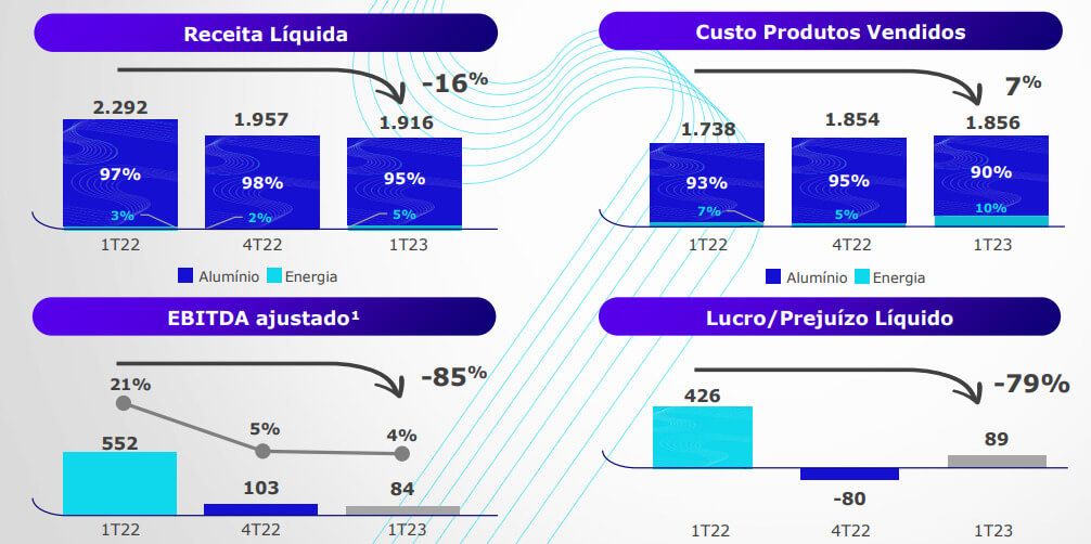 Resultados da CBA no 1T23. 