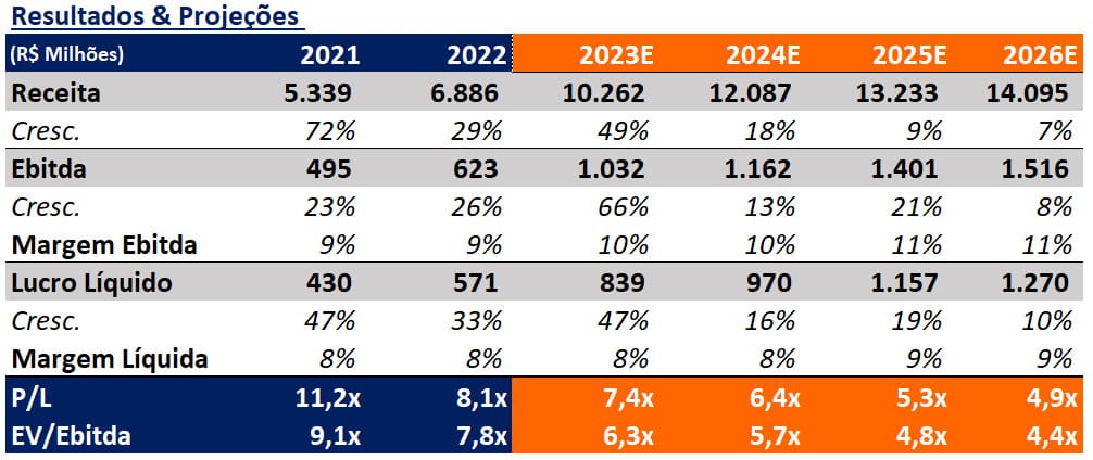 Resultados e estimativas para 3tentos