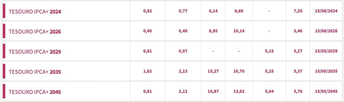 Taxas Tesouro IPCA+