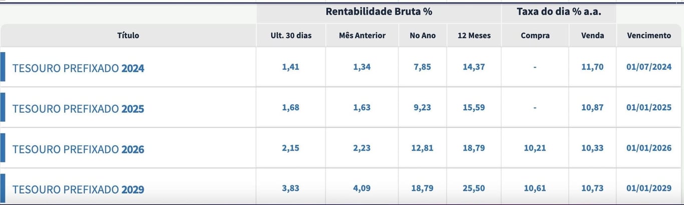 Taxas Tesouro Prefixado