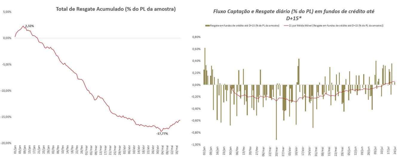 Total de resgates acumulado e fluxo de captação em fundos de crédito