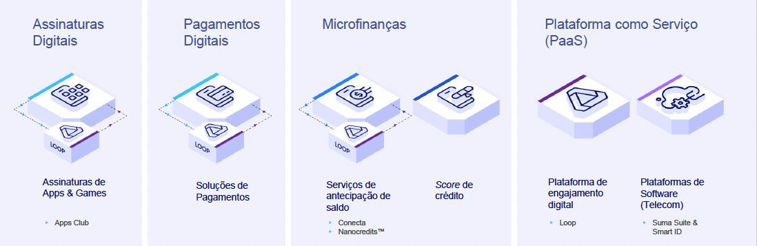 Verticais de negócio da Bemobi