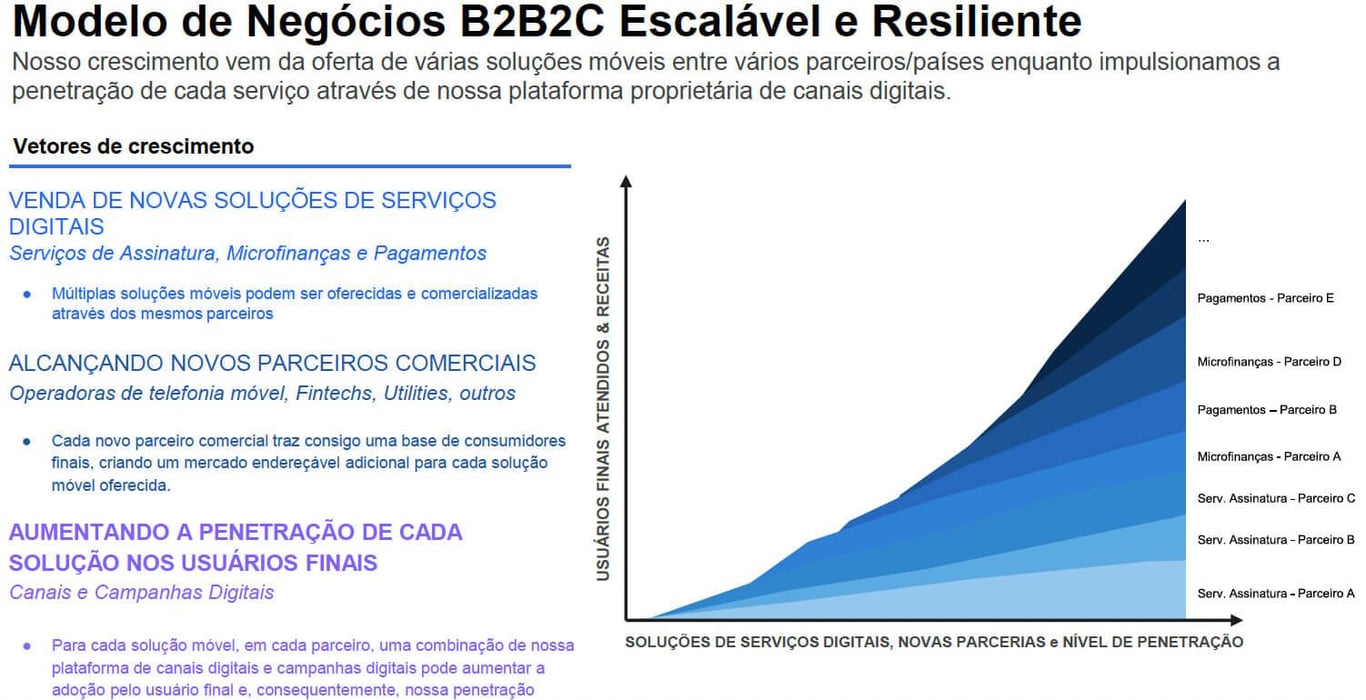 Vetores de crescimento da Bemobi