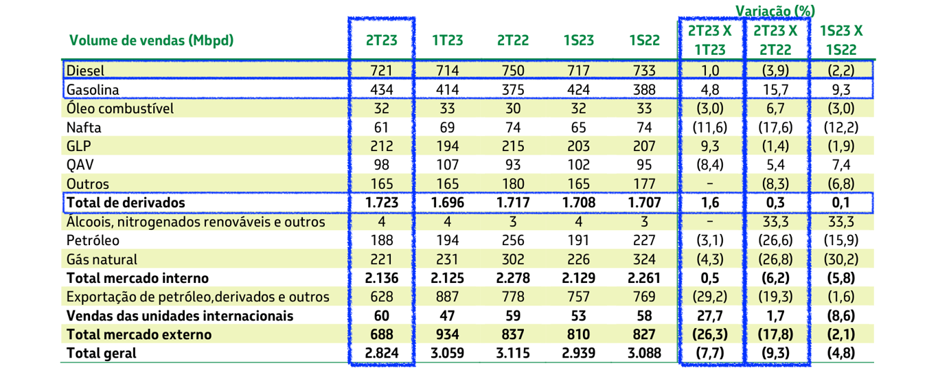 Volume de vendas da Petrobras no 2T23
