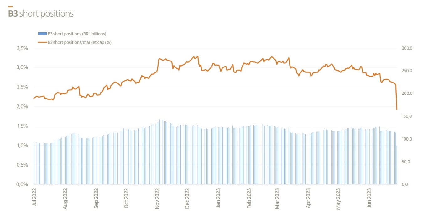 Gráfico apresenta volumes de short estudo Itaú BBA