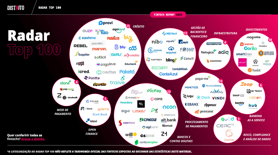 As 100 maiores fintechs do Brasil. 