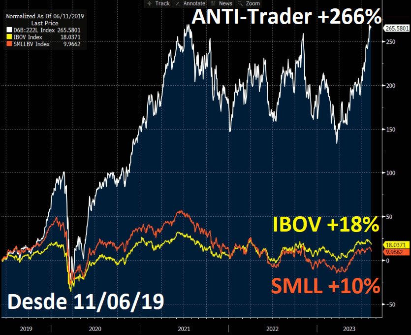 Desde junho de 2019, a carteira ANTI-Trader valorizou 266%, enquanto o IBOV subiu 18% e o SMLL 10% no mesmo período