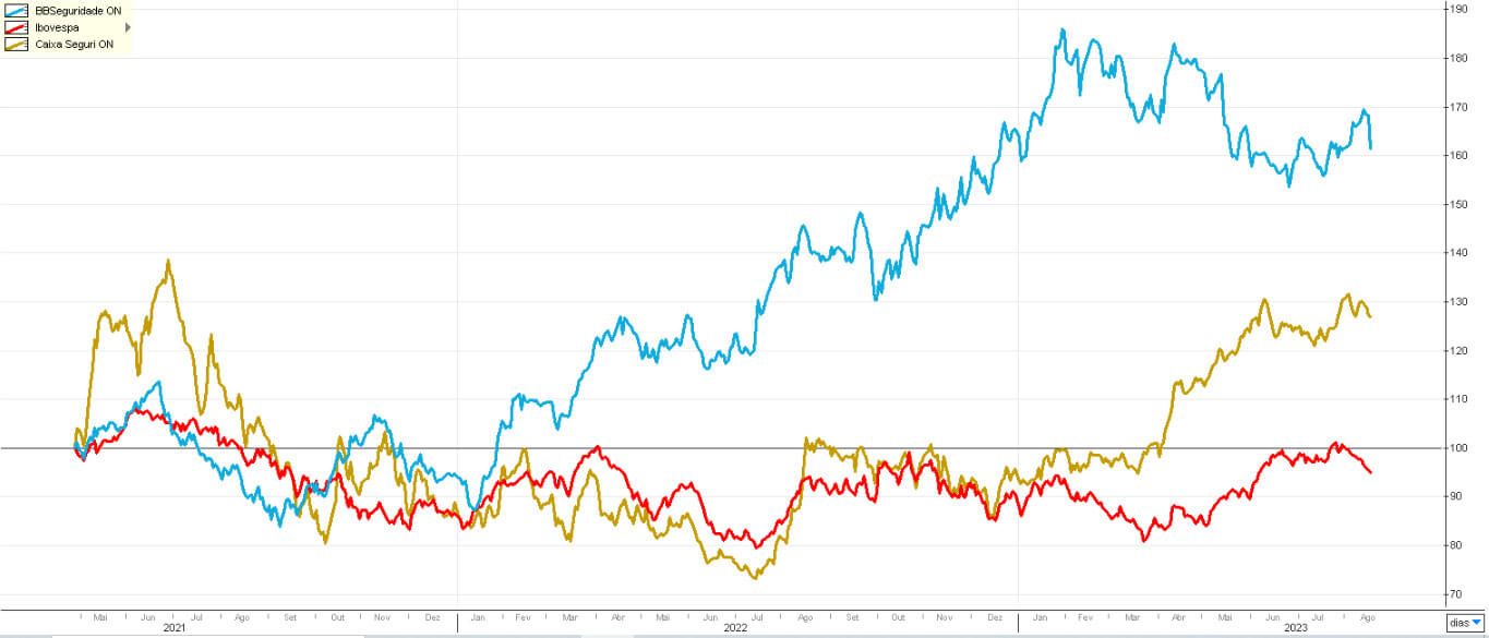 Desempenho das ações BBSE3 e CXSE3 no longo prazo