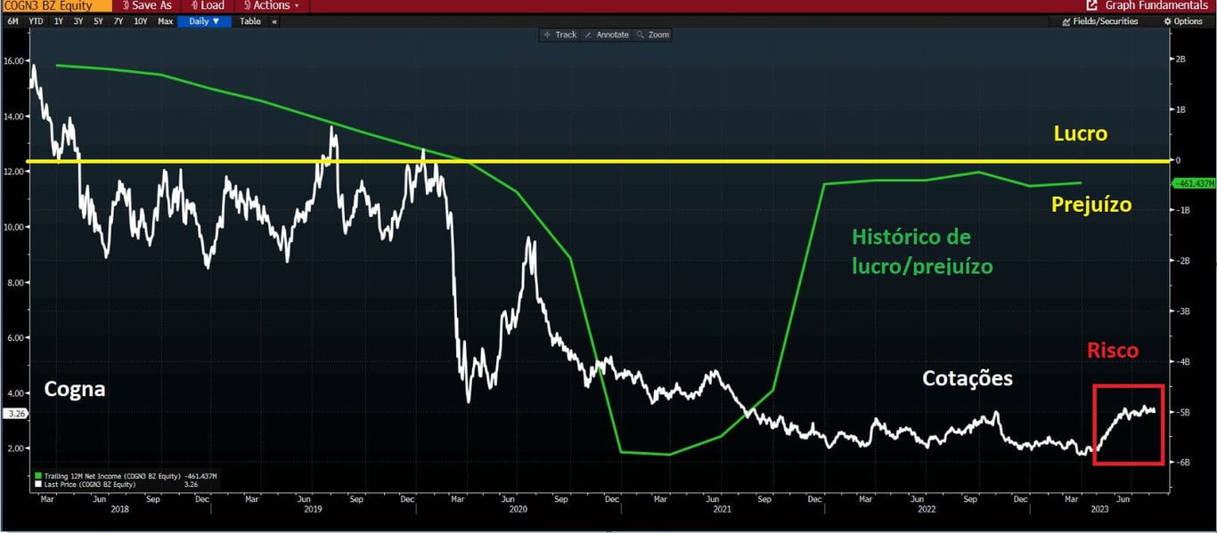 Histórico de lucro e prejuízo versus cotações da COGN3