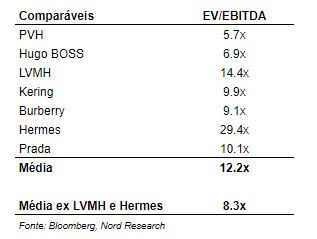 Comparativo de Capri Holdings e outras marcas