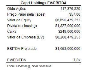 EV/Ebitda de Capri Holdings