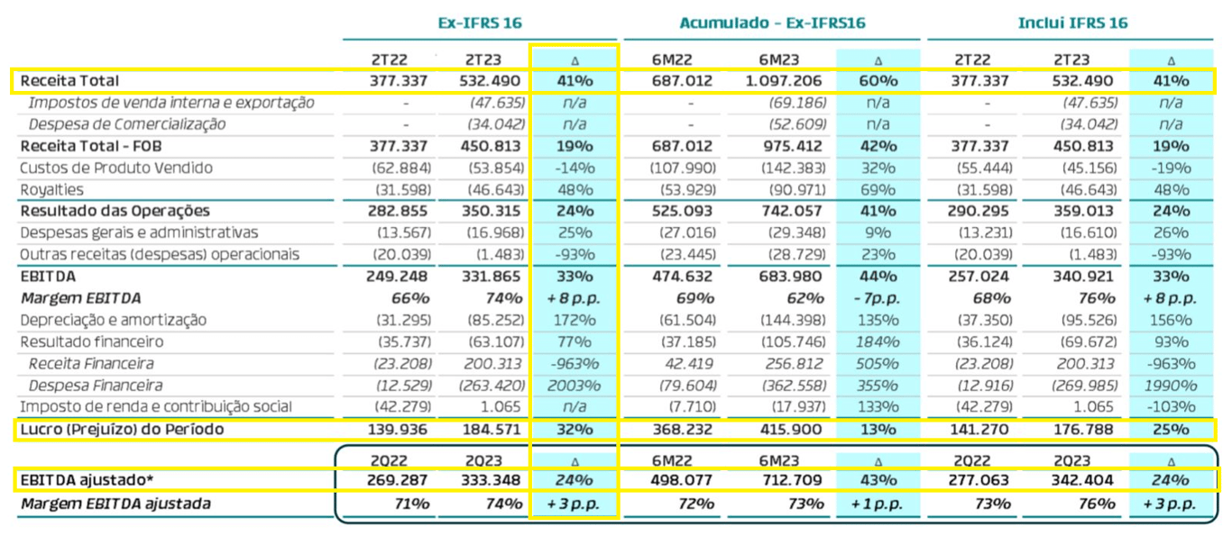 Demonstração de resultados PRIO3 2T23