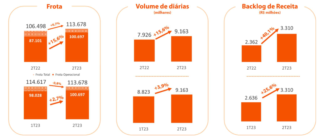 Dinâmica de frota, volume de diárias e receita futura contratada no GTF. 