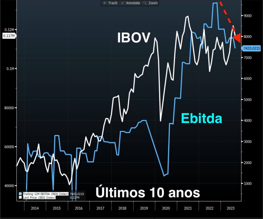 Gráfico IBOV e Ebitda últimos 10 anos