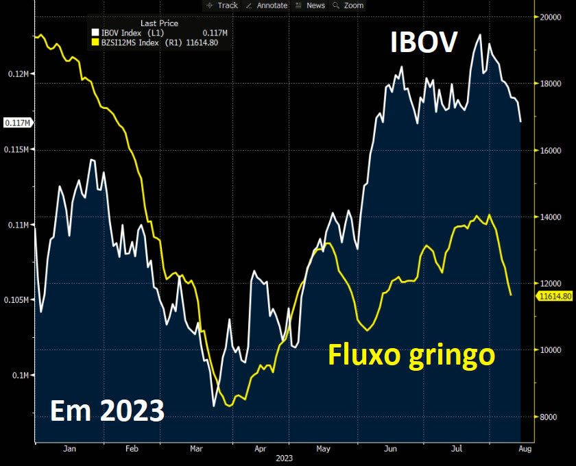 Gráfico do fluxo gringo e IBOV em 2023