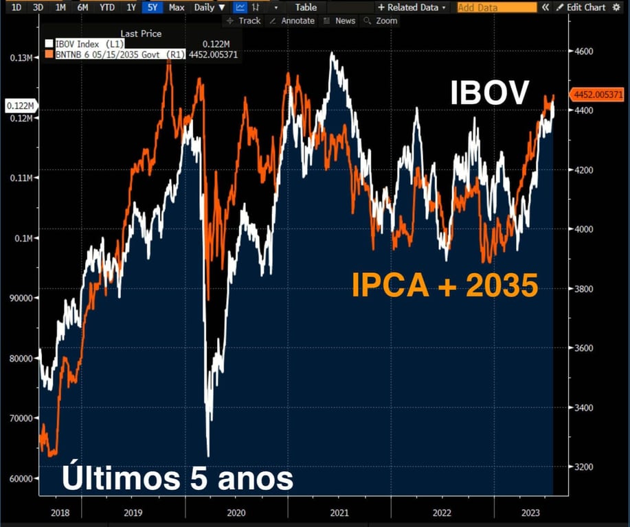 Gráfico comparativo entre IBOV e IPCA+ 2035 nos últimos cinco anos
