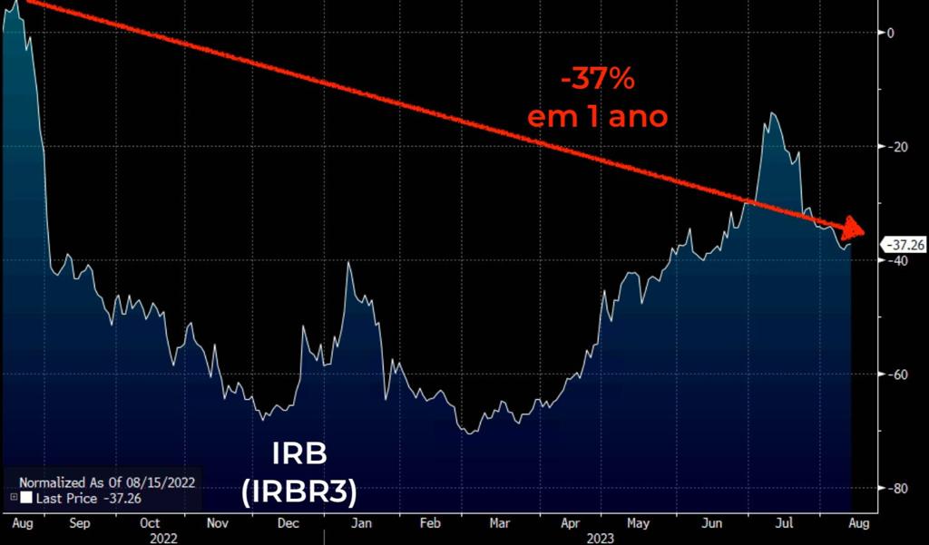 No período de um ano, as ações do IRB recuam 37,26%