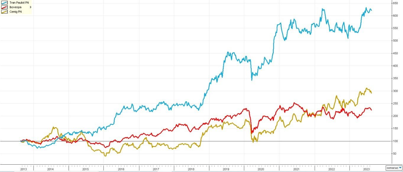 Comparativo entre as ações ISA CTEEP, Cemig e Ibovespa