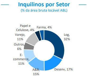  Inquilinos do BTLG11 por setor