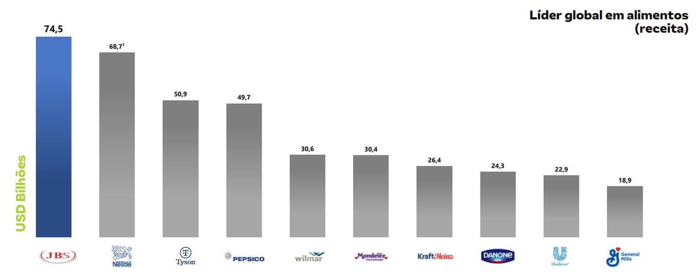JBS é a maior empresa em receita com US$ 74,5 bilhões