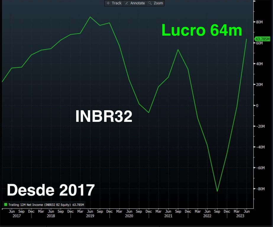 Lucro INBR32 desde 2017