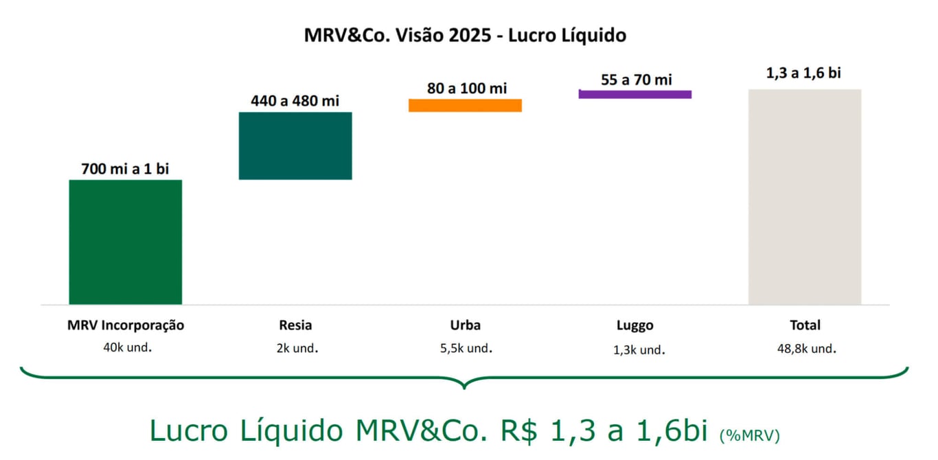 Visão para 2025