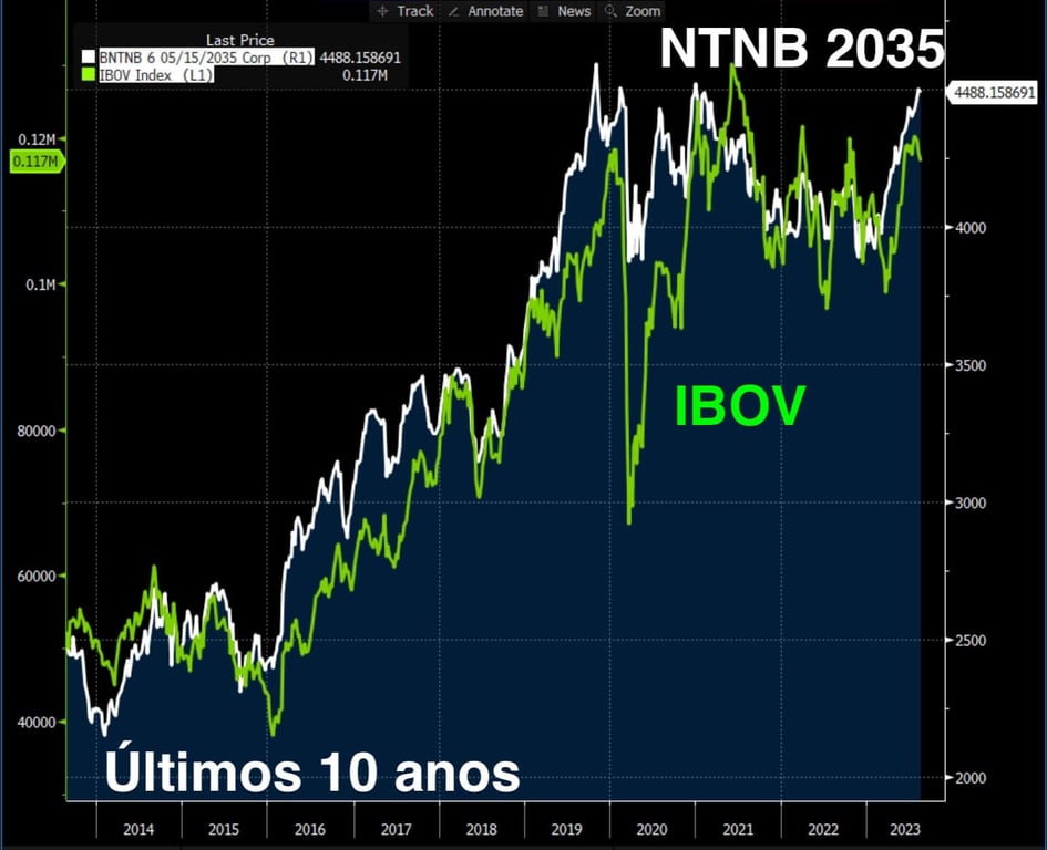 Gráfico da NTNB 2035 e IBOV nos últimos 10 anos